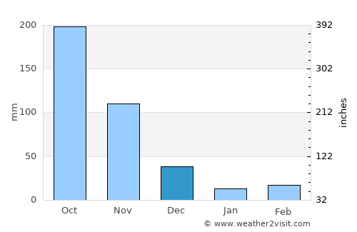 San Benito Abad average rain in December