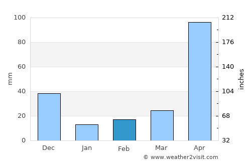 San Benito Abad average rain in February