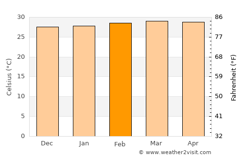 San Benito Abad average temperature in February