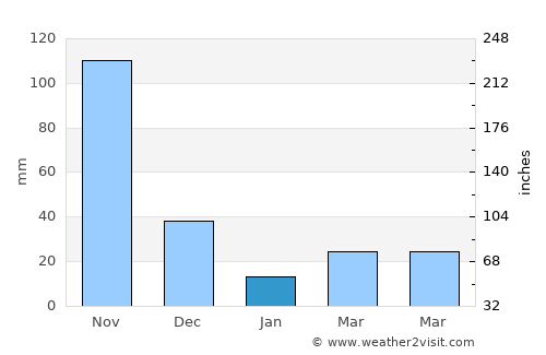 San Benito Abad average rain in January