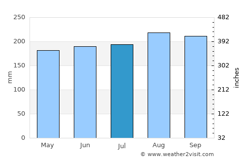 San Benito Abad average rain in July
