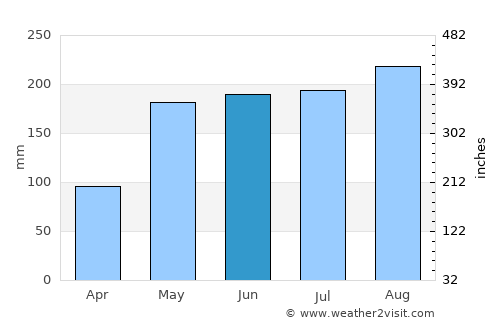 San Benito Abad average rain in June