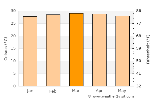 San Benito Abad average temperature in March