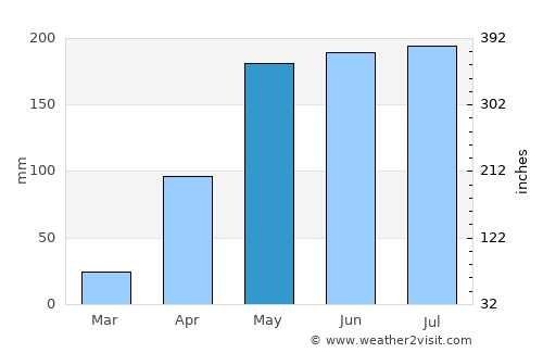 San Benito Abad average rain in May