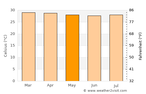 San Benito Abad average temperature in May