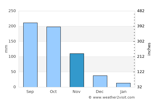 San Benito Abad average rain in November
