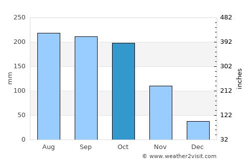 San Benito Abad average rain in October