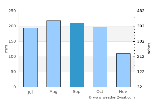 San Benito Abad average rain in September