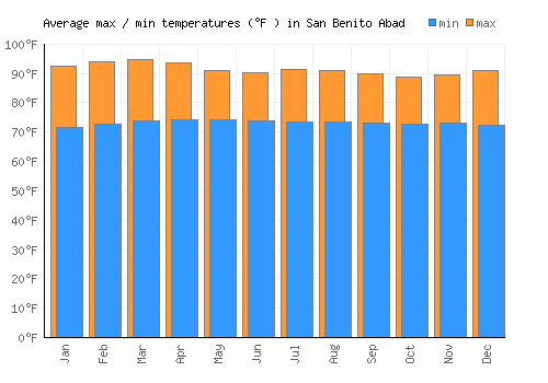 San Benito Abad average minimum / maximum temperatures (Fahrenheit)