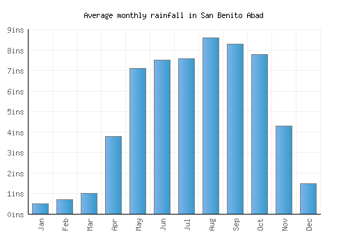 San Benito Abad monthly rainfall chart (inches)