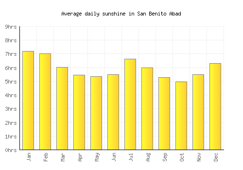 San Benito Abad average daily sunshine chart