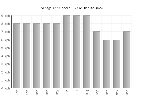 San Benito Abad average winspeed by month (mph)