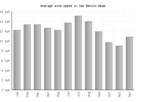 San Benito Abad average winspeed by month (km/h)