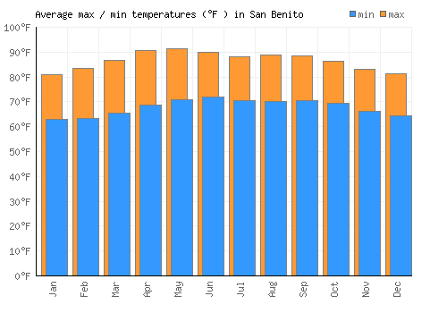 San Benito average minimum / maximum temperatures (Fahrenheit)