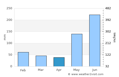 San Benito average rain in April
