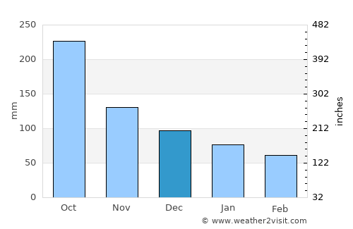 San Benito average rain in December