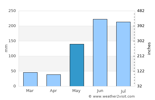 San Benito average rain in May