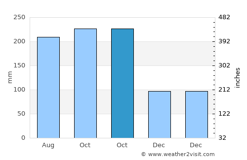 San Benito average rain in October