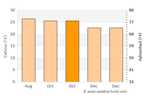 San Benito average temperature in October