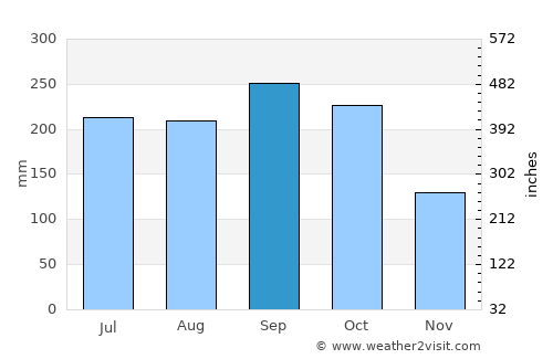 San Benito average rain in September