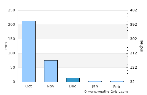 San Benito average rain in December