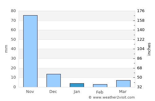 San Benito average rain in January