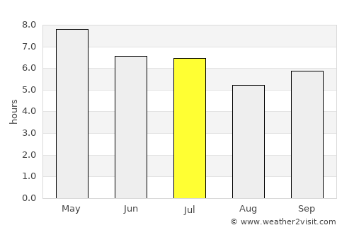 San Benito average rain in July