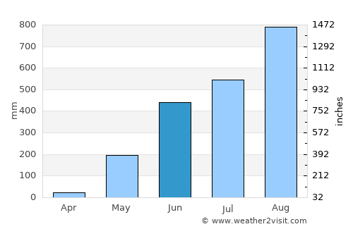 San Benito average rain in June