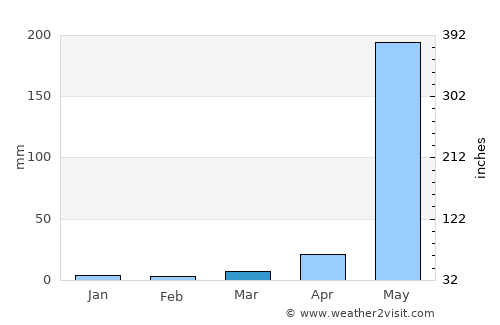 San Benito average rain in March