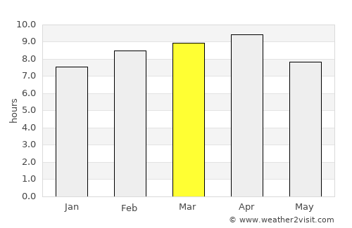 San Benito average rain in March
