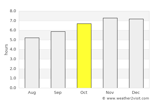 San Benito average rain in October