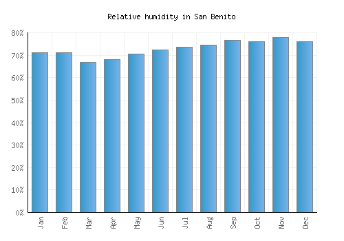 San Benito relative humidity averages