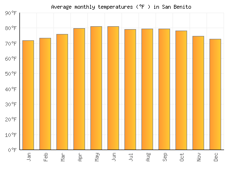 San Benito average temperature chart (Fahrenheit)