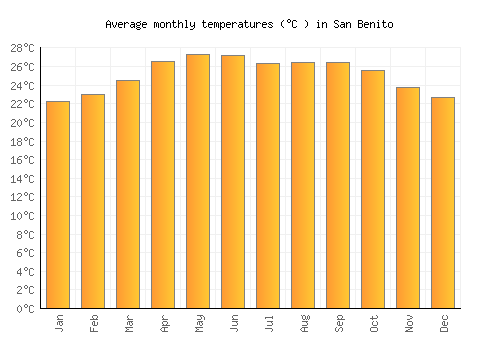 San Benito average temperature chart (Celsius)