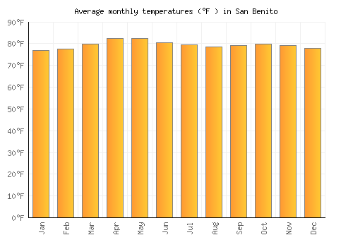 San Benito average temperature chart (Fahrenheit)