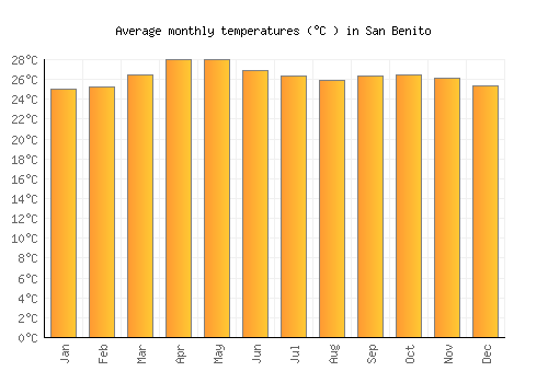 San Benito average temperature chart (Celsius)