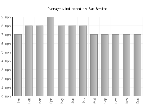 San Benito average winspeed by month (mph)