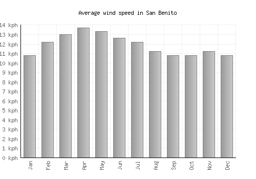 San Benito average winspeed by month (km/h)