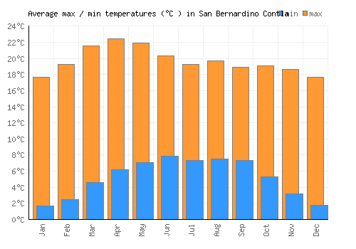 San Bernardino Contla average minimum / maximum temperatures (Celsius)