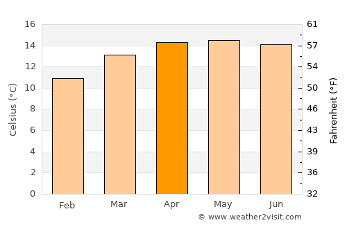 San Bernardino Contla average temperature in April