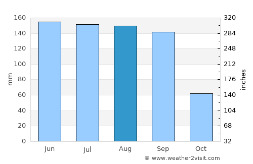 San Bernardino Contla average rain in August