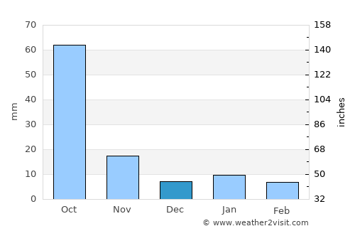 San Bernardino Contla average rain in December