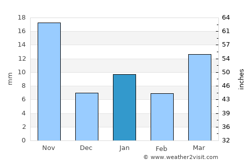 San Bernardino Contla average rain in January