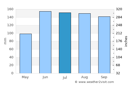 San Bernardino Contla average rain in July