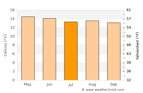 San Bernardino Contla average temperature in July