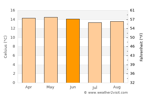 San Bernardino Contla average temperature in June