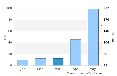 San Bernardino Contla average rain in March