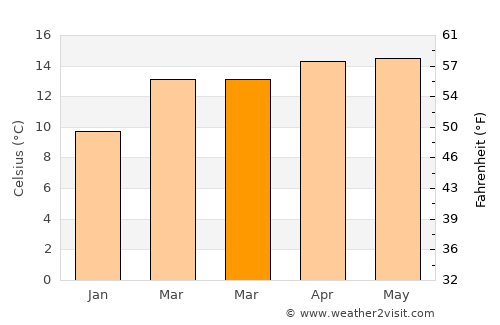 San Bernardino Contla average temperature in March