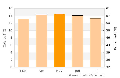 San Bernardino Contla average temperature in May