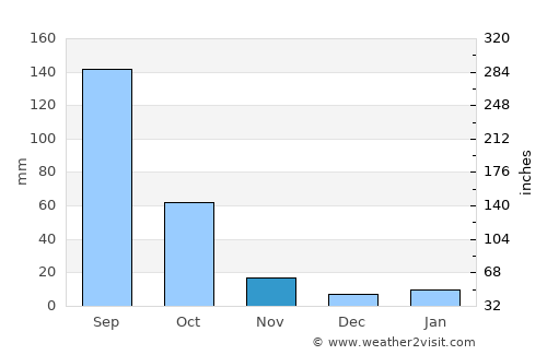 San Bernardino Contla average rain in November